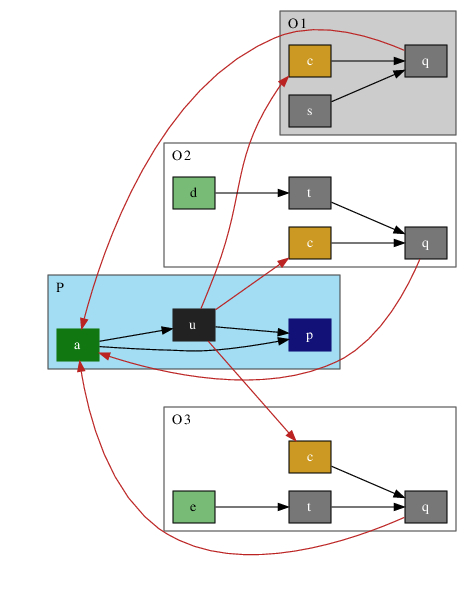 dot solution